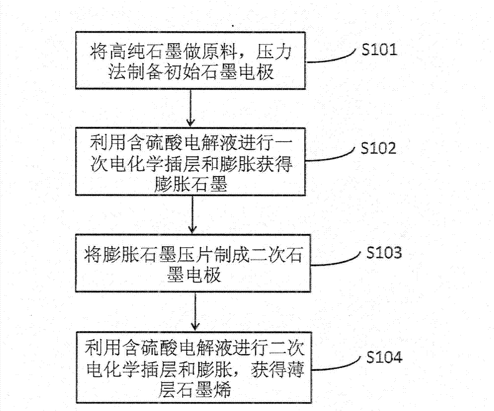 Method for electrochemically preparing graphene