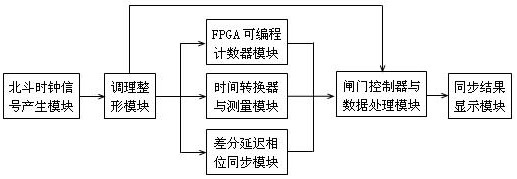 A high-precision time synchronization system and synchronization method based on Beidou clock signal