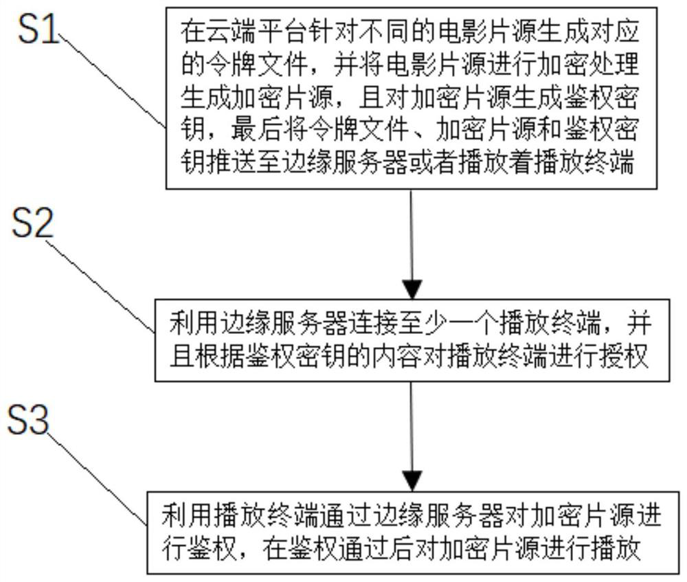 Rural digital film operation system and method