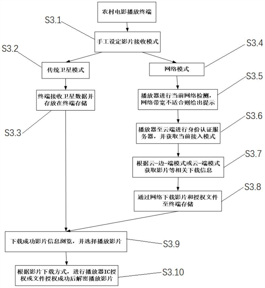 Rural digital film operation system and method