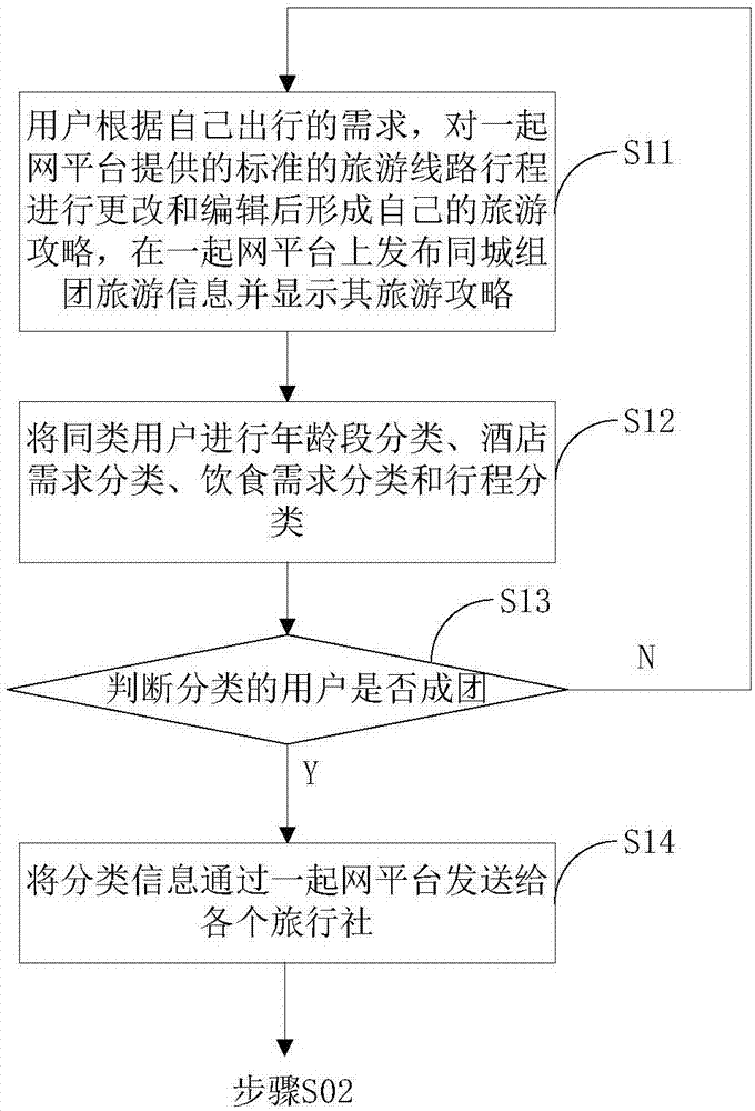 Method for making tourist travel group from the same city