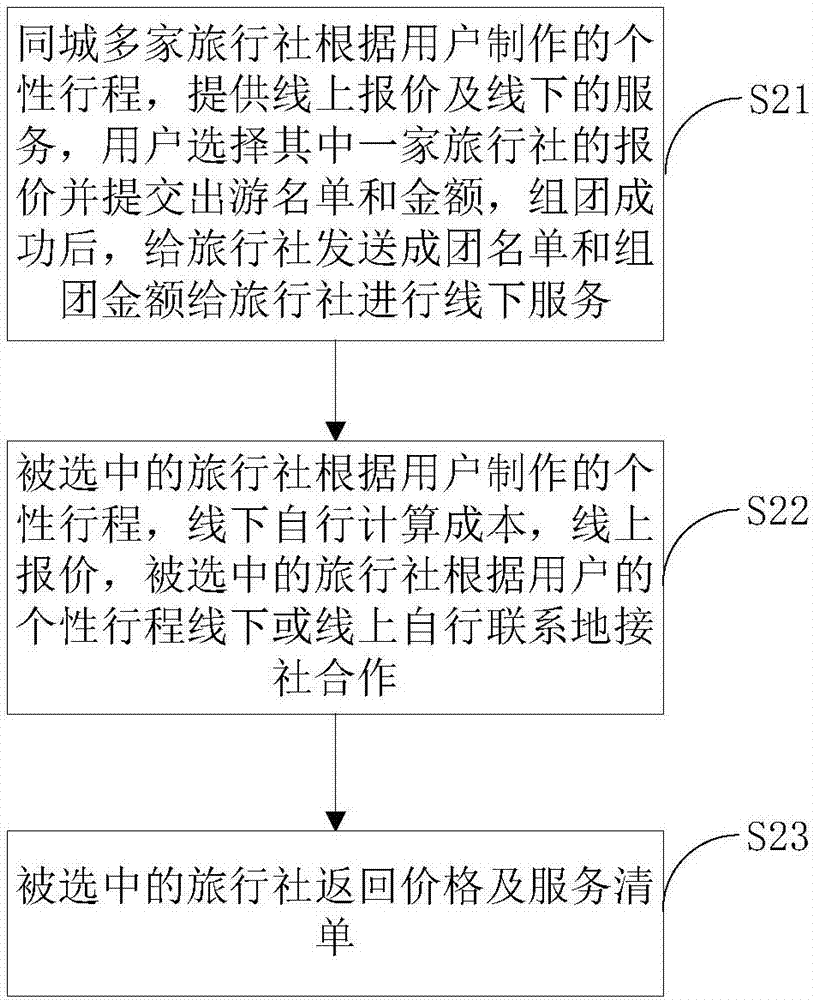 Method for making tourist travel group from the same city