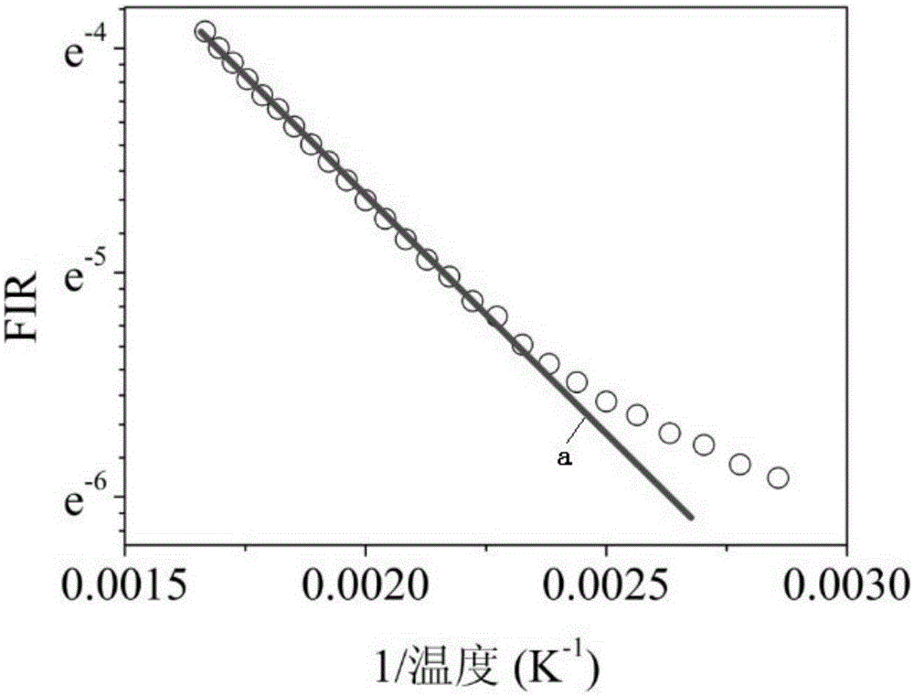 Correction method of up-conversion fluorescence strength ratio temperature measurement technology