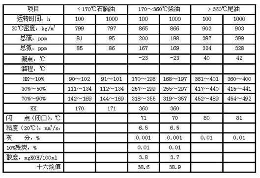 Full liquid phase hydrogenation method of coal tar