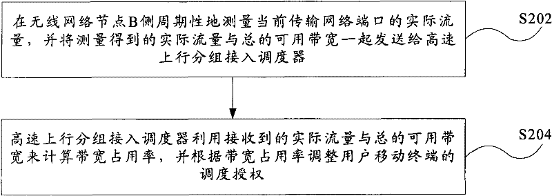 Method and device for congestion detection and flow control of uplink