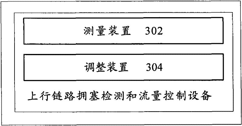 Method and device for congestion detection and flow control of uplink