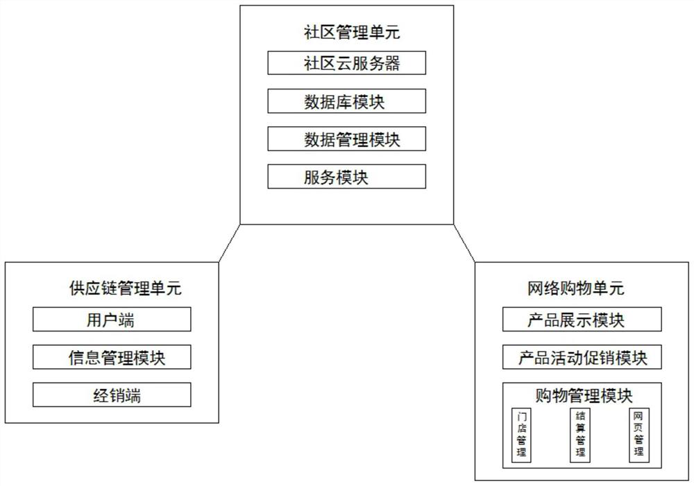 Network community group purchase system based on product supply chain optimization