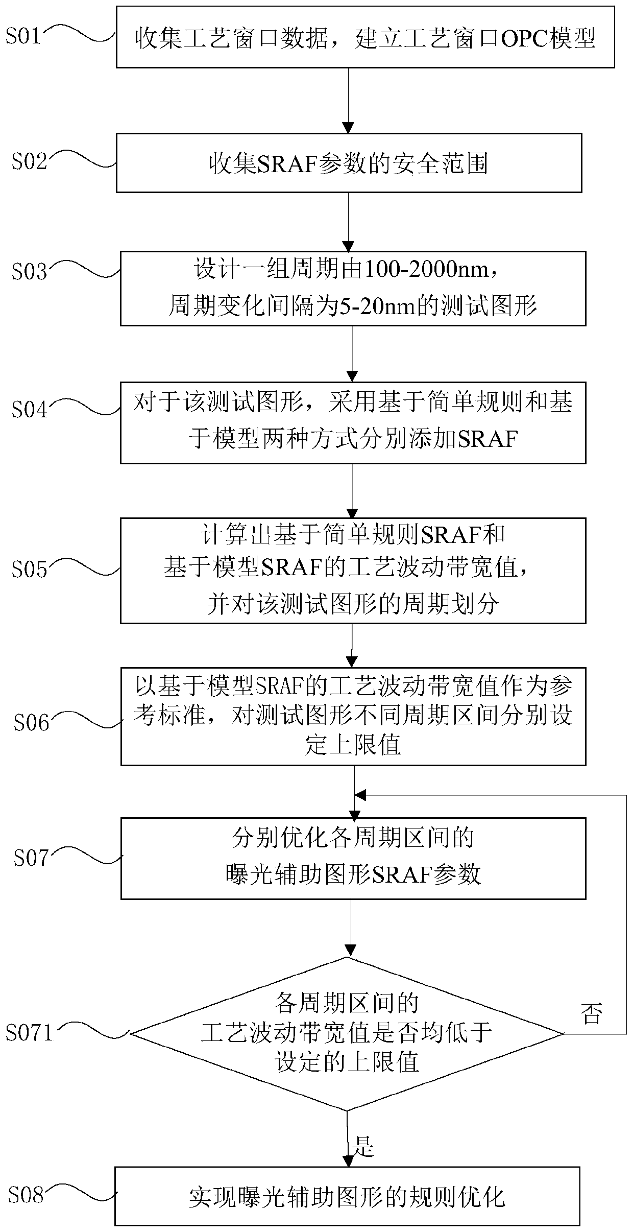 Optimizing Method of Exposure Auxiliary Graphics