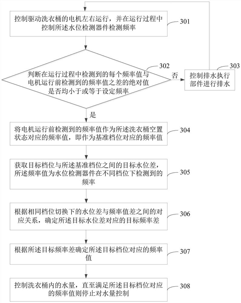 Washing machine water level control method and device and washing machine