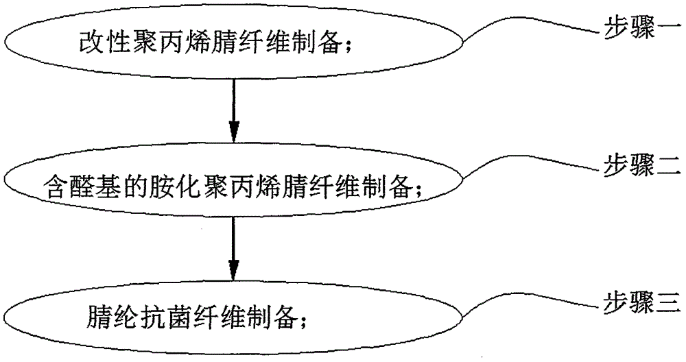 Method for preparing polyacrylonitrile antibacterial fiber