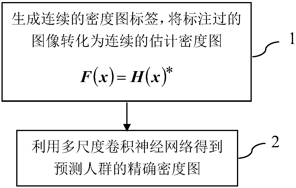 Multi-scale convolutional neural network-based image crowd counting method