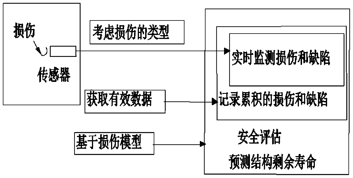 Novel welding structure health monitoring system and method