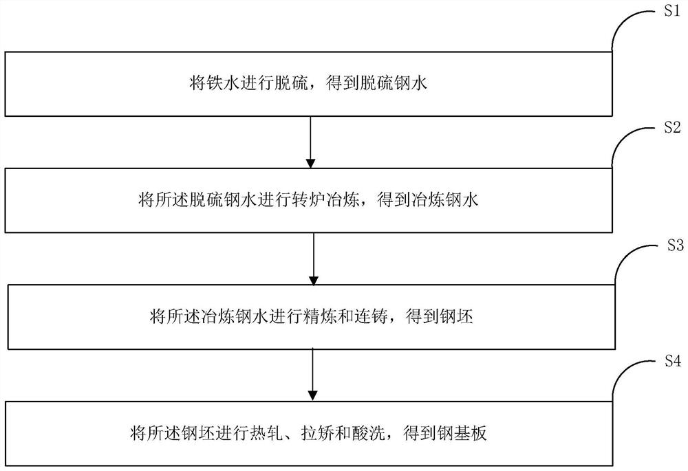 Enamel steel and steel substrate and preparation method thereof