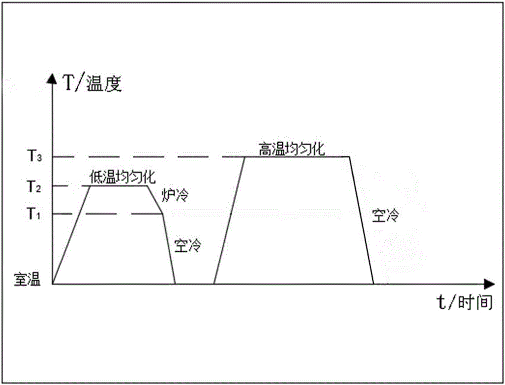 Homogenizing heat treatment technology for eliminating Al-Cu-Mg-Si-Mn alloy casting crystal phase