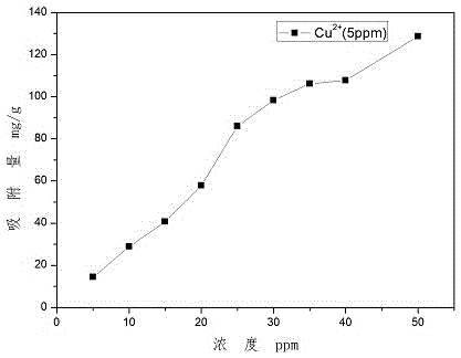 Method for synthesizing Cu2+ adsorbing resin by using carboxymethyl potato starch as raw material