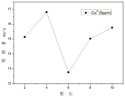 Method for synthesizing Cu2+ adsorbing resin by using carboxymethyl potato starch as raw material