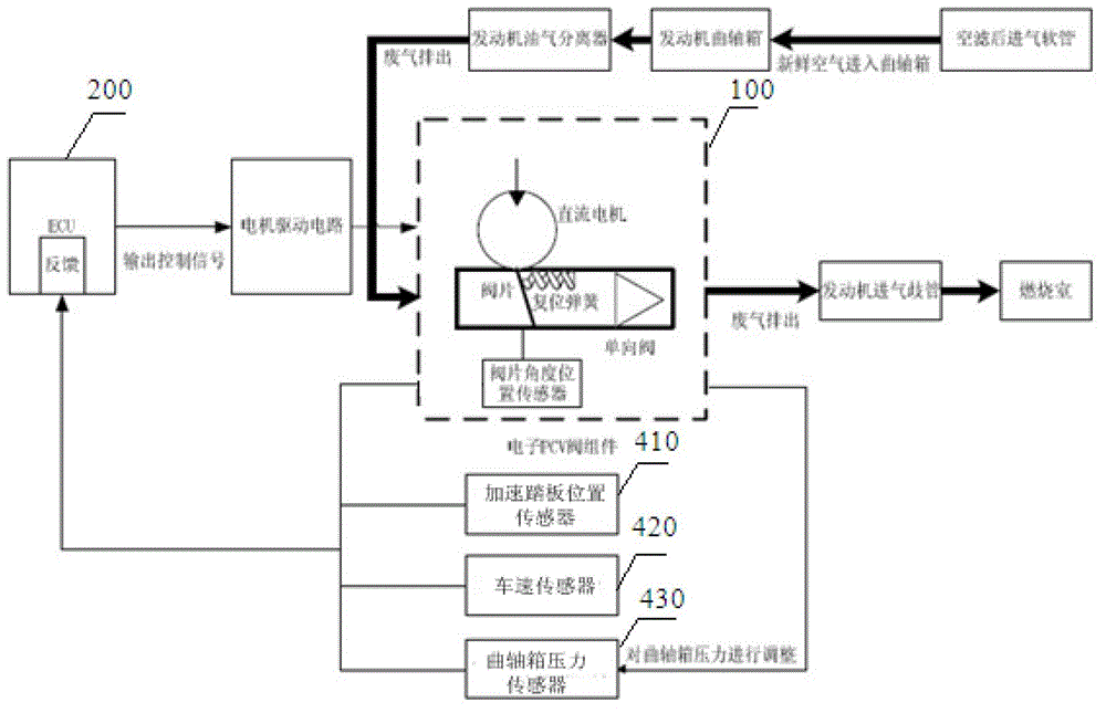 Crank case ventilation electronic control method and system