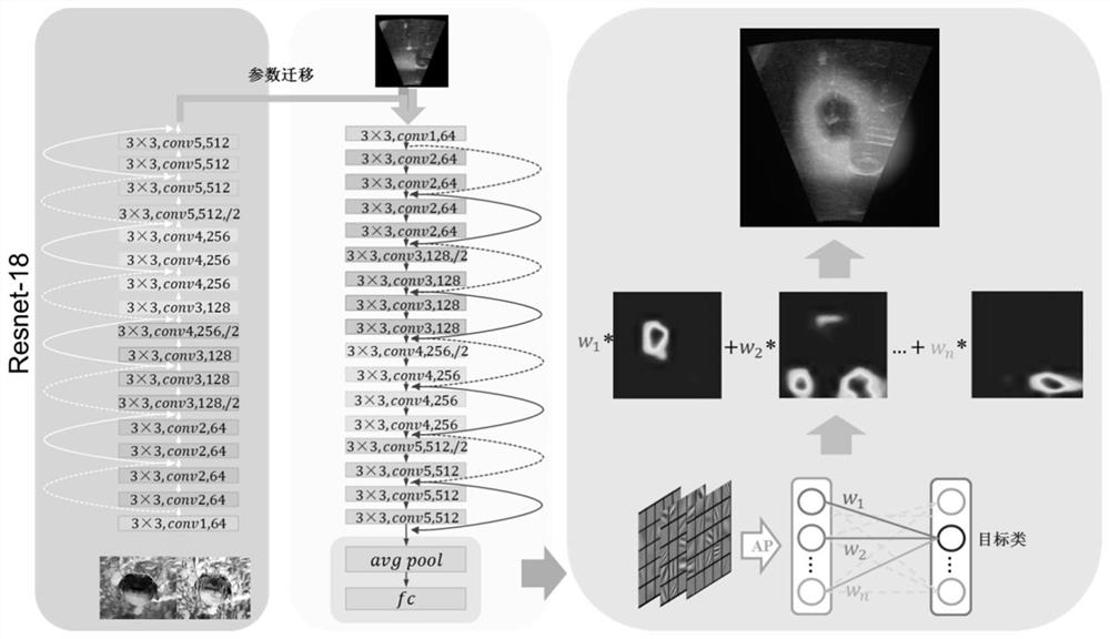 Sonar image automatic target identification method based on neural network visualization