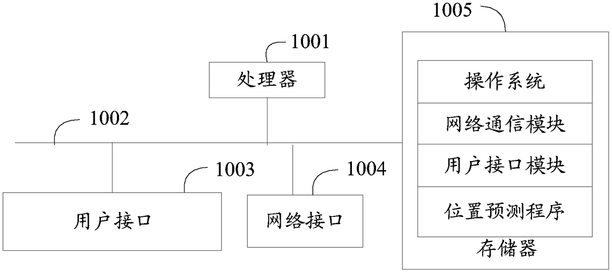 Position prediction method, apparatus, device, and readable storage medium