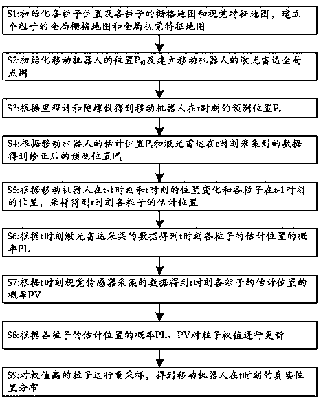 A hybrid localization method for mobile robots based on laser and vision