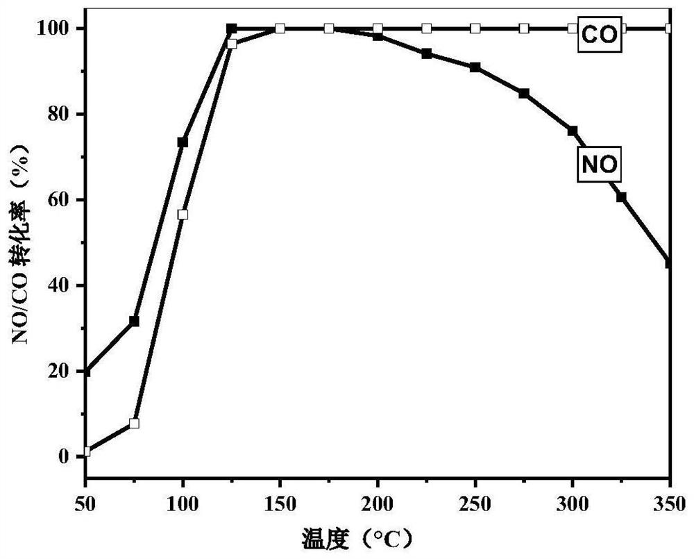 Catalyst for simultaneously removing nitrogen oxides and carbon monoxide as well as preparation method and application of catalyst