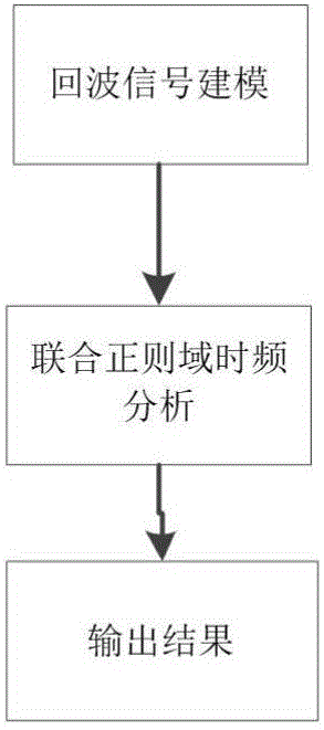 A method of micro-doppler signal analysis based on combination of linear canonical transform and S-transform