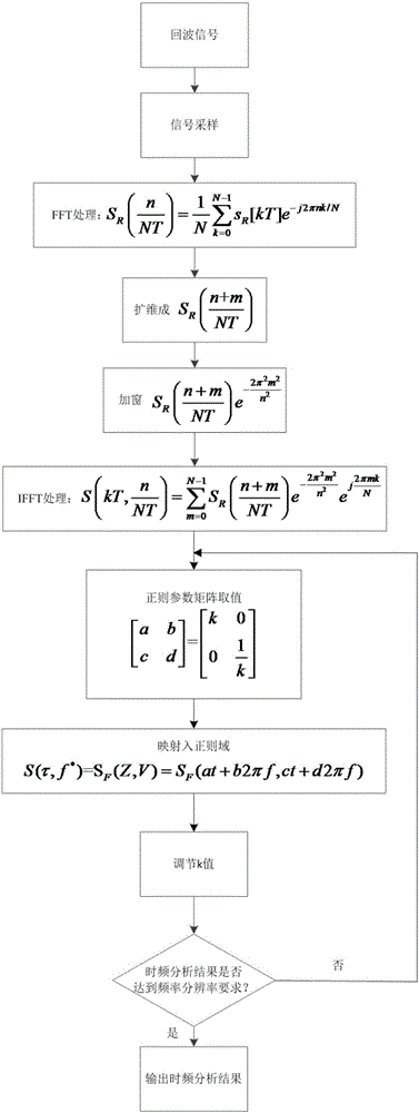 A method of micro-doppler signal analysis based on combination of linear canonical transform and S-transform