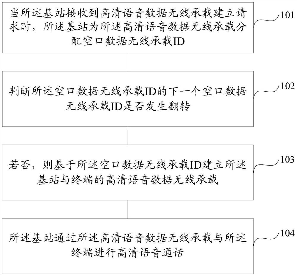 A method, base station and terminal for high-definition voice calls