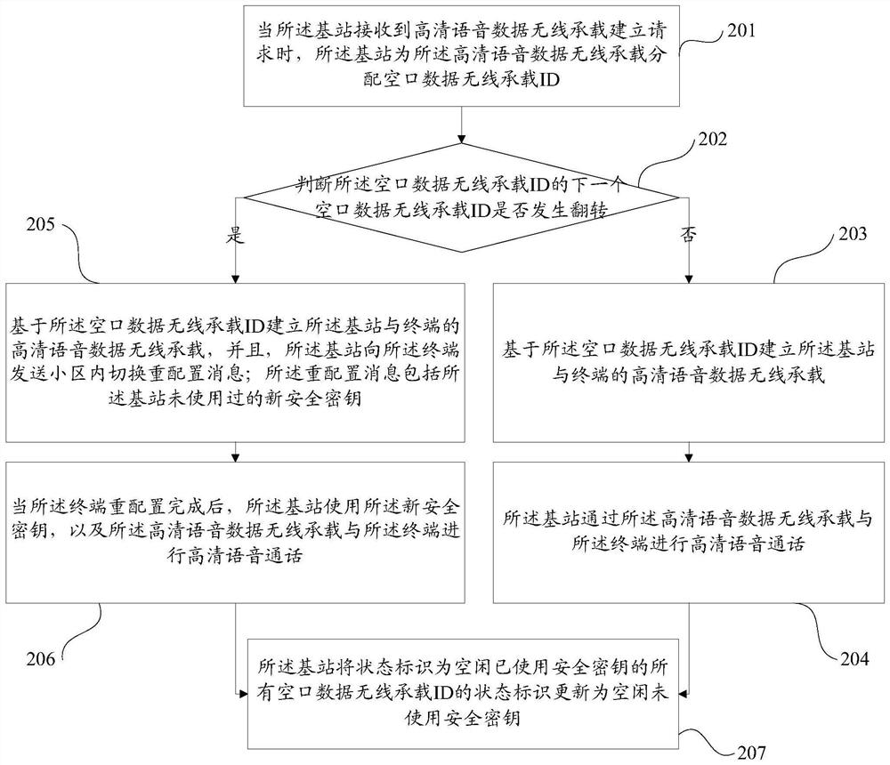 A method, base station and terminal for high-definition voice calls