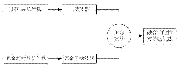 Autonomous relative navigation method for multi-information fusion formation spacecrafts