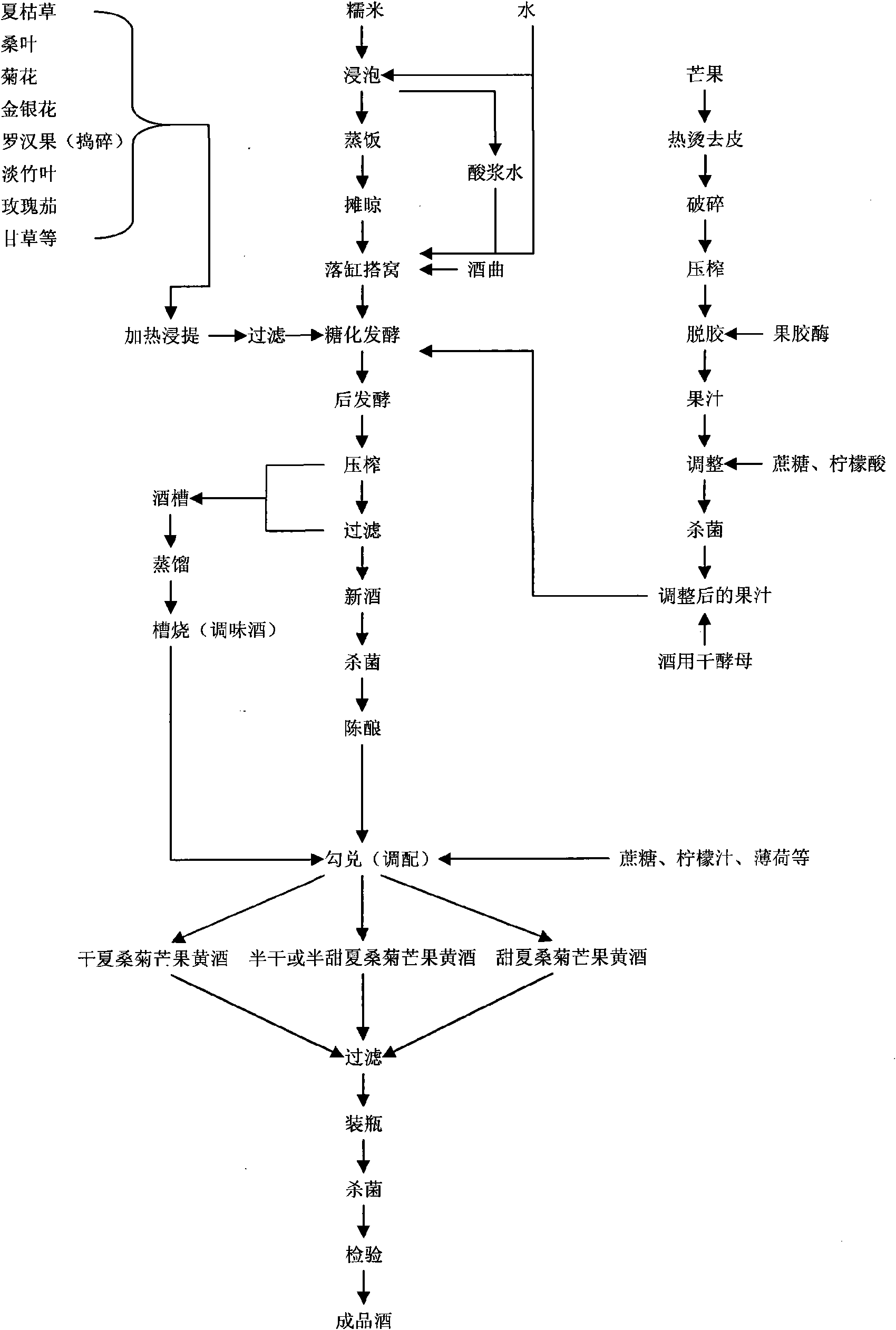 Herb-tea fruit/vegetable yellow wine and preparation method thereof