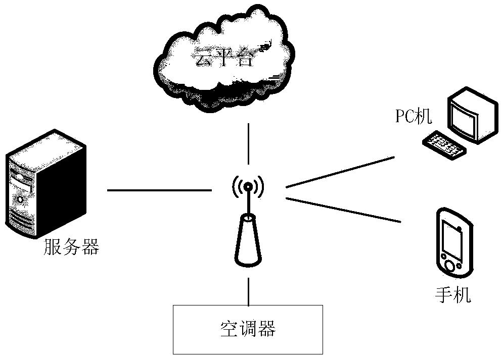 Air conditioner and control method and device for air conditioner