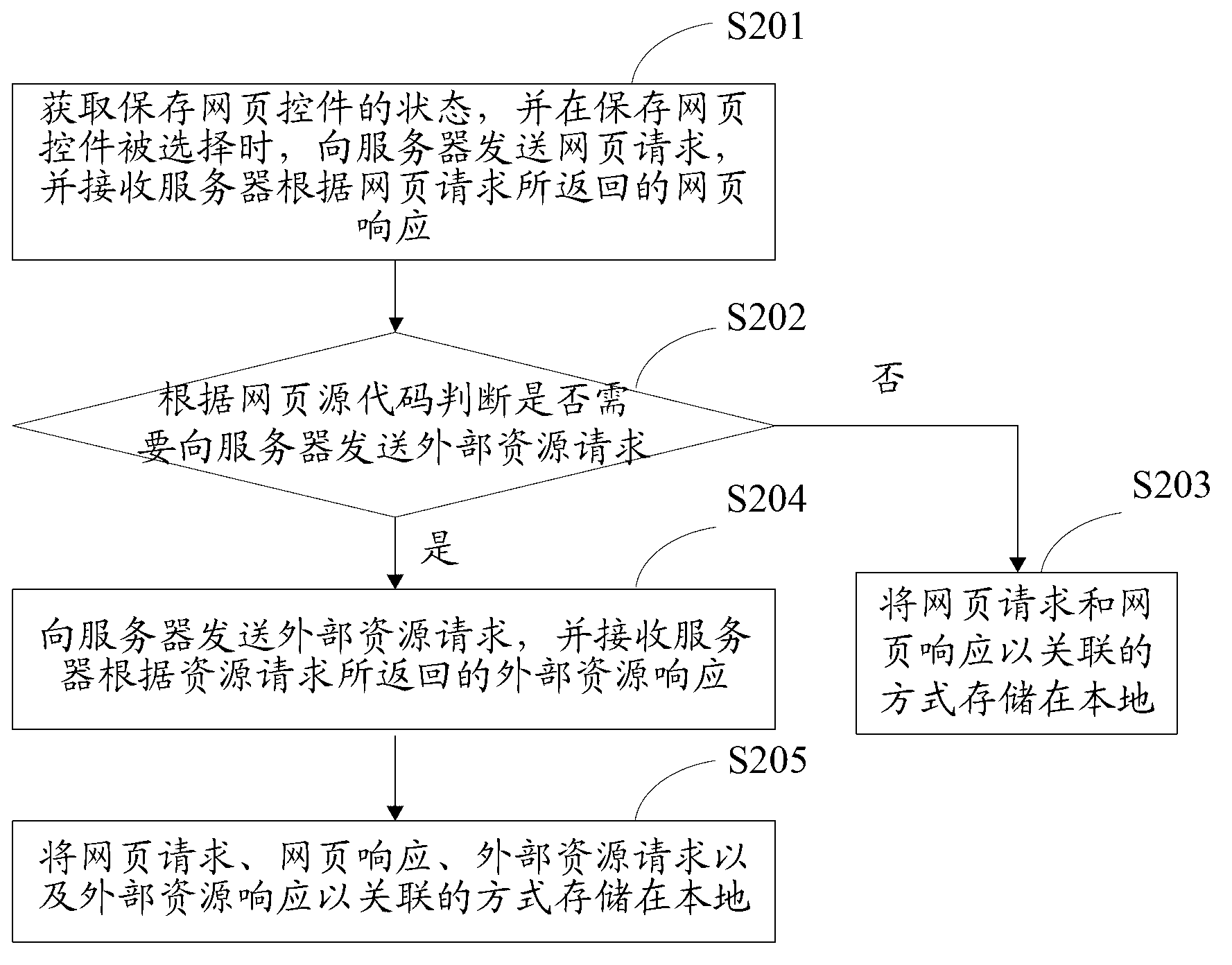 Webpage storing and opening method and device