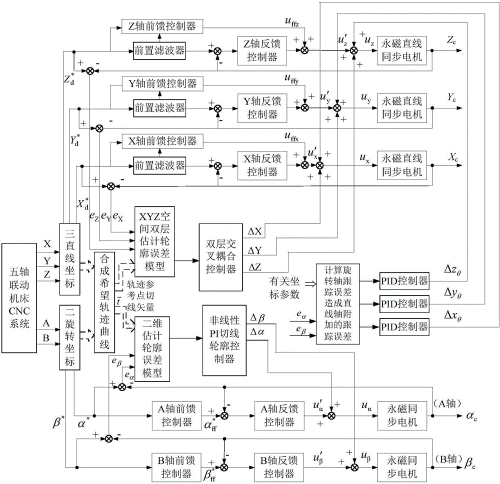 Servo system control method for five-shaft linked numerically controlled machine tool