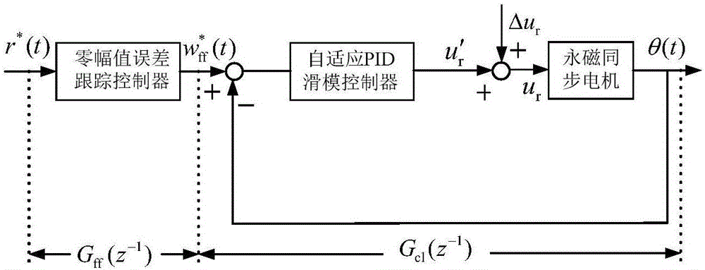 Servo system control method for five-shaft linked numerically controlled machine tool