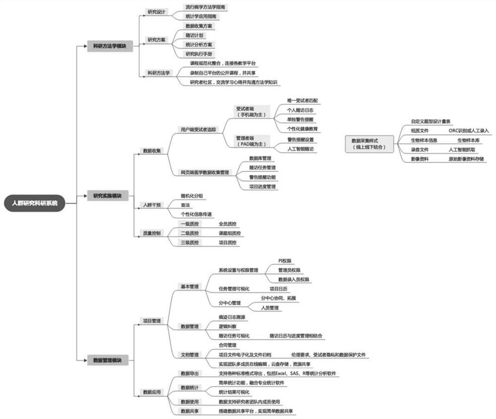 Standardized design, implementation and management integrated crowd research scientific research system