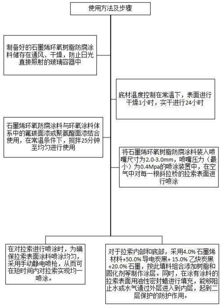 Preparation method and application method of composite anticorrosive coating for stay cable of cable-stayed bridge