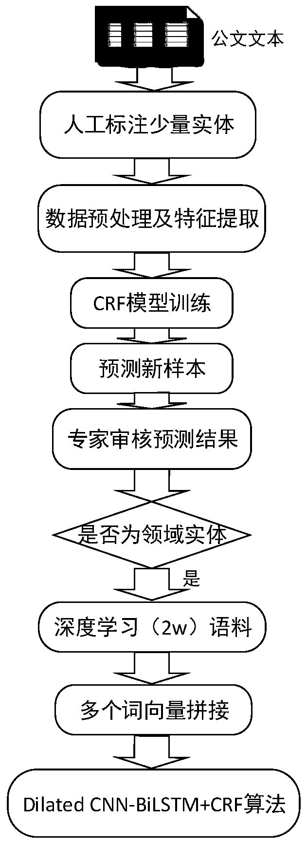 Electronic official document entity extraction method