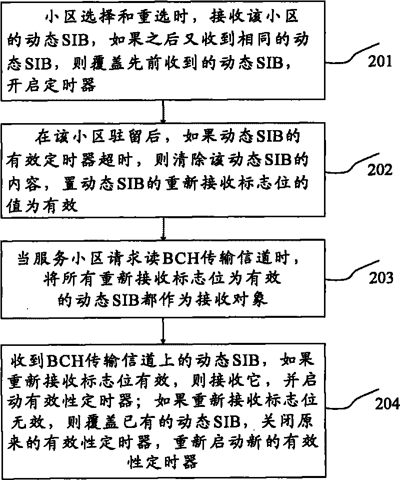 Method and device for processing dynamic system message block