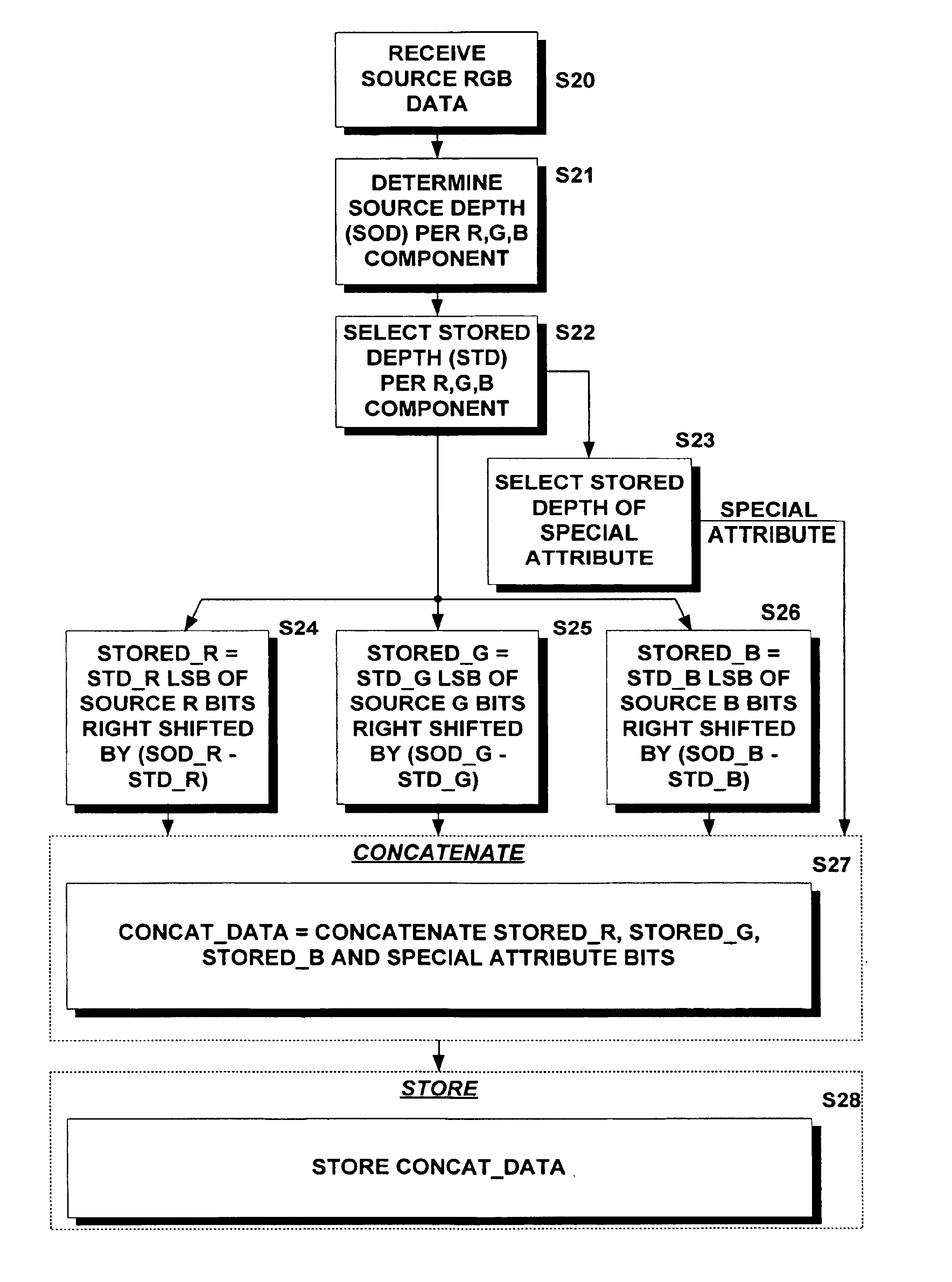 Methods and devices to process graphics and/or video data