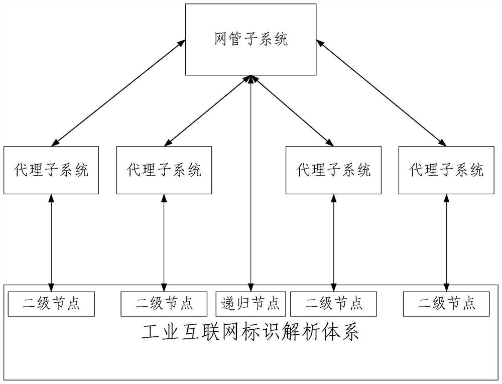 Network management system and method based on industrial internet identifier analysis