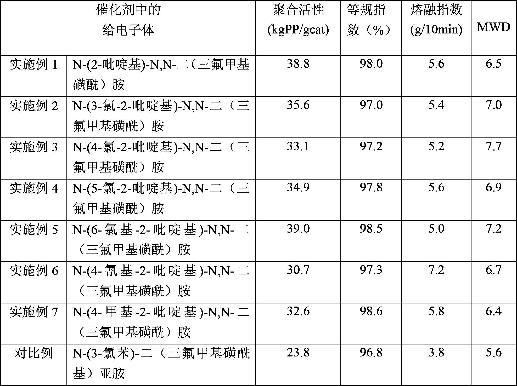 Components of catalyst used for olefin polymerization and preparation method thereof