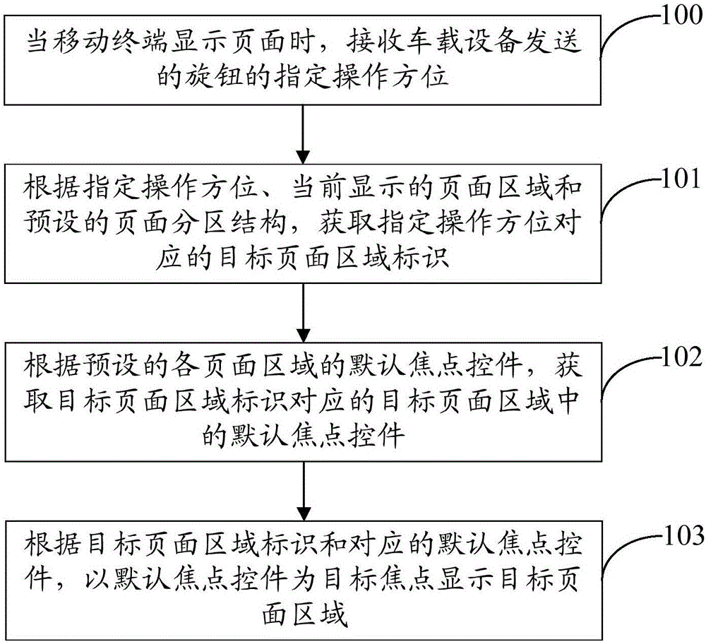 Page processing method and mobile terminal