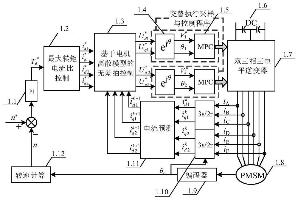 A control method for dual three-phase permanent magnet synchronous motors that alternately executes sampling and control programs