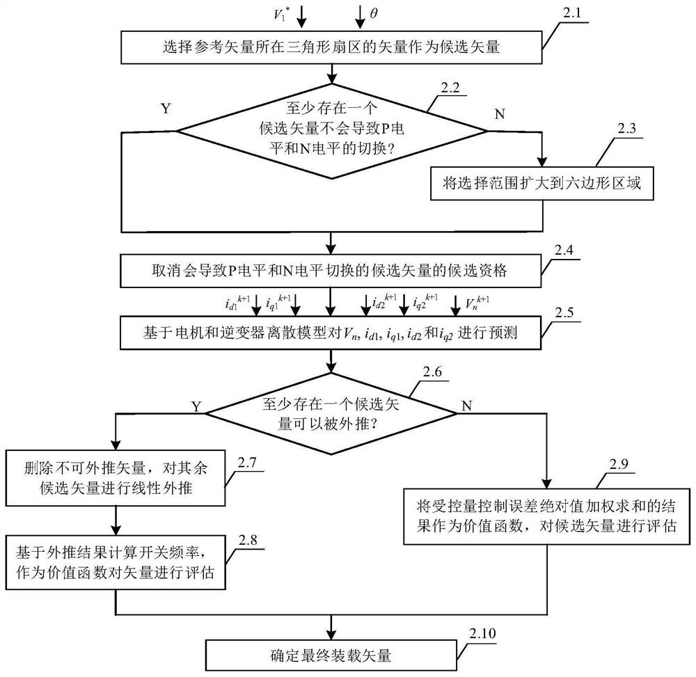 A control method for dual three-phase permanent magnet synchronous motors that alternately executes sampling and control programs