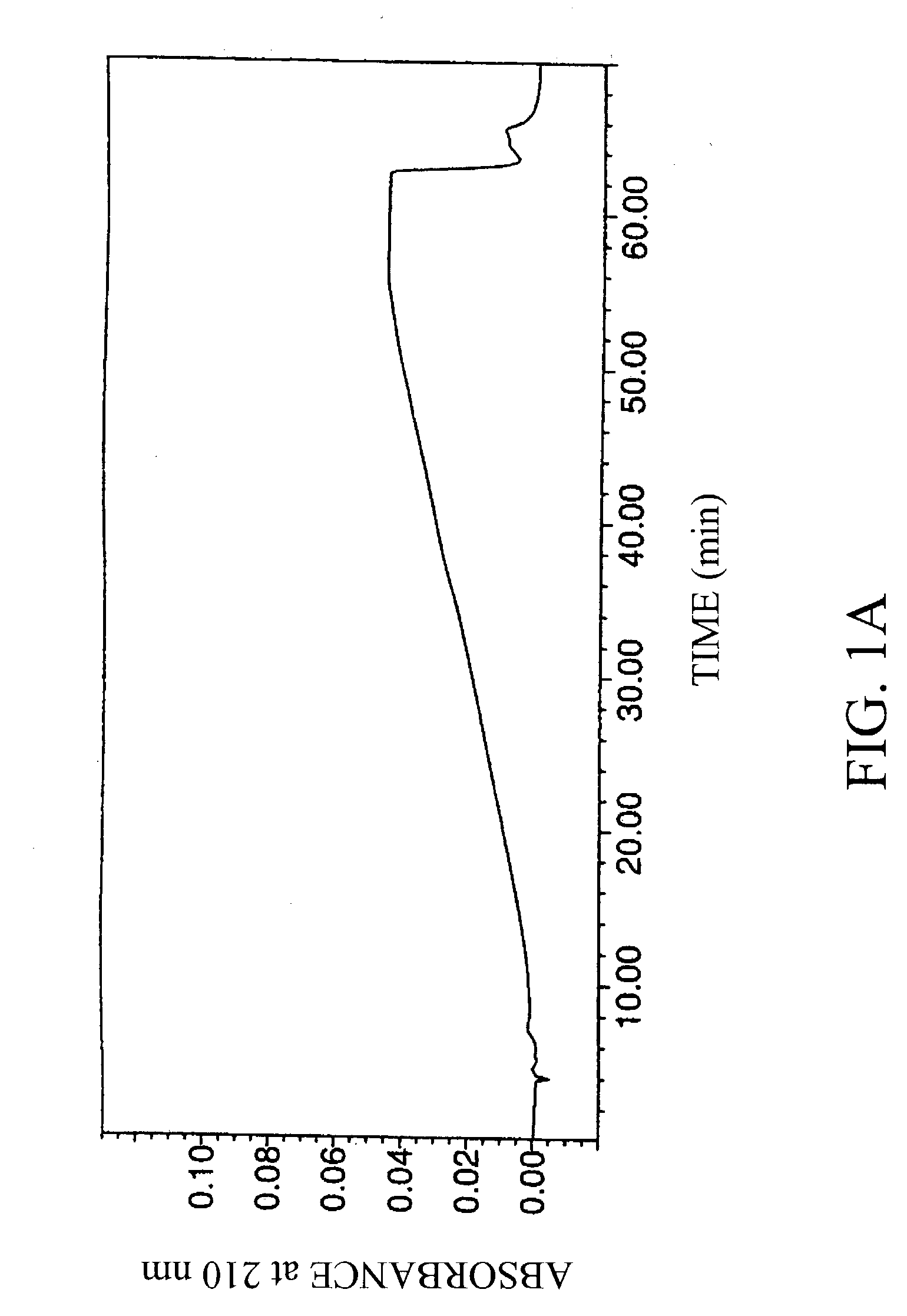 Chromatographic method