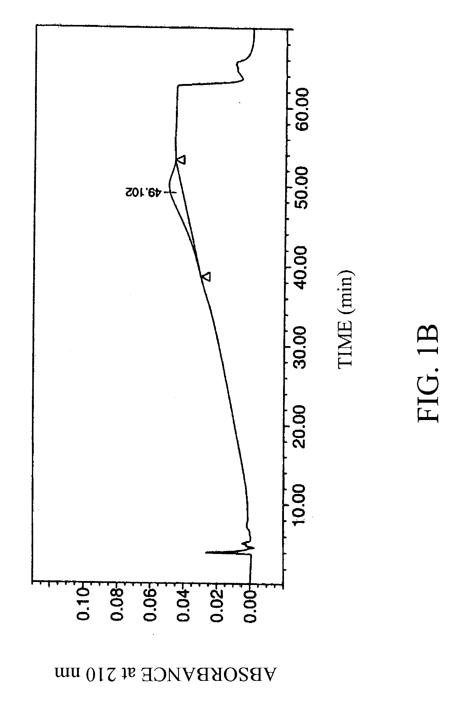 Chromatographic method