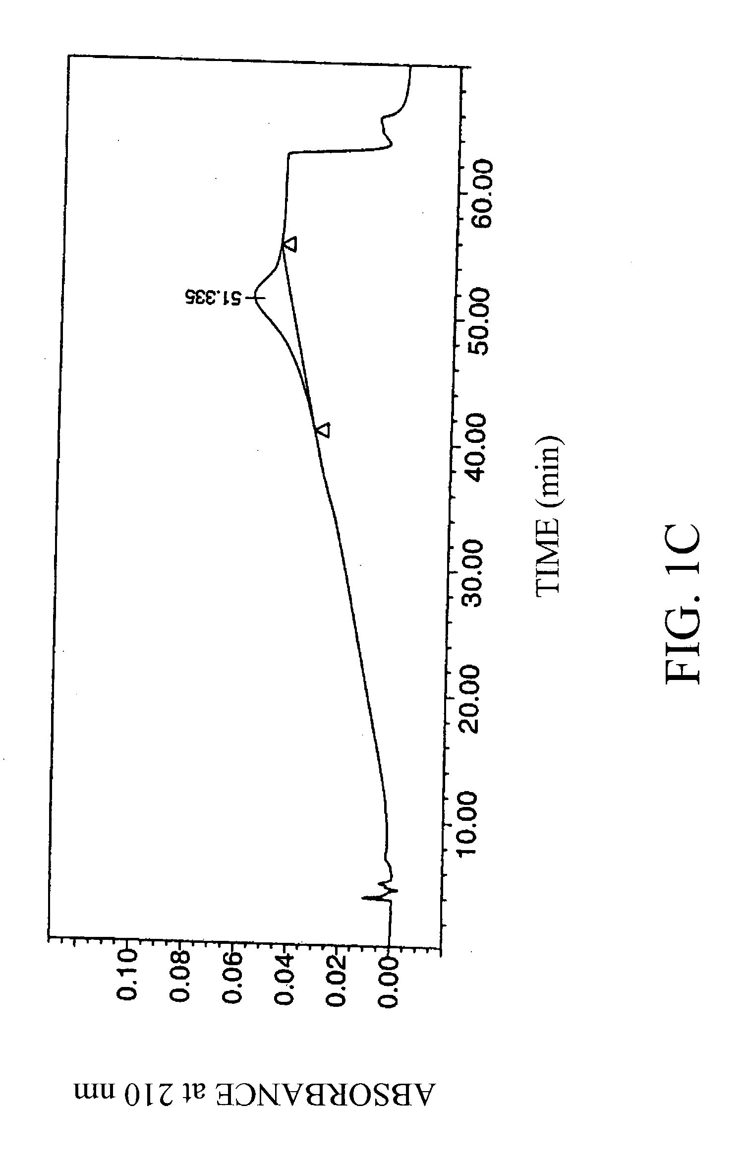 Chromatographic method