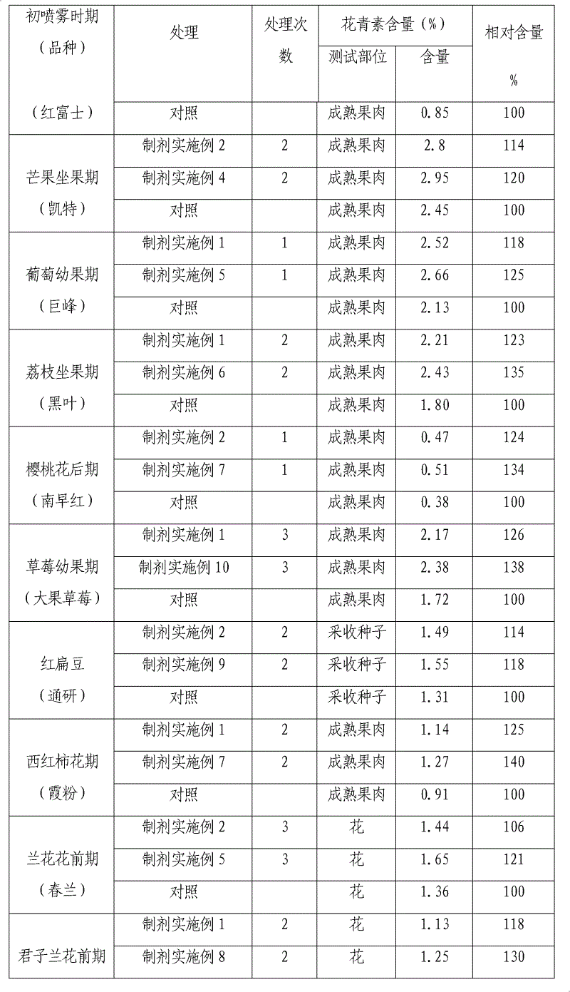 Chitosan oligosaccharide agricultural composition for improving coloration of plants and application thereof and method by utilizing same to improve coloration of plants