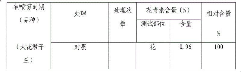 Chitosan oligosaccharide agricultural composition for improving coloration of plants and application thereof and method by utilizing same to improve coloration of plants